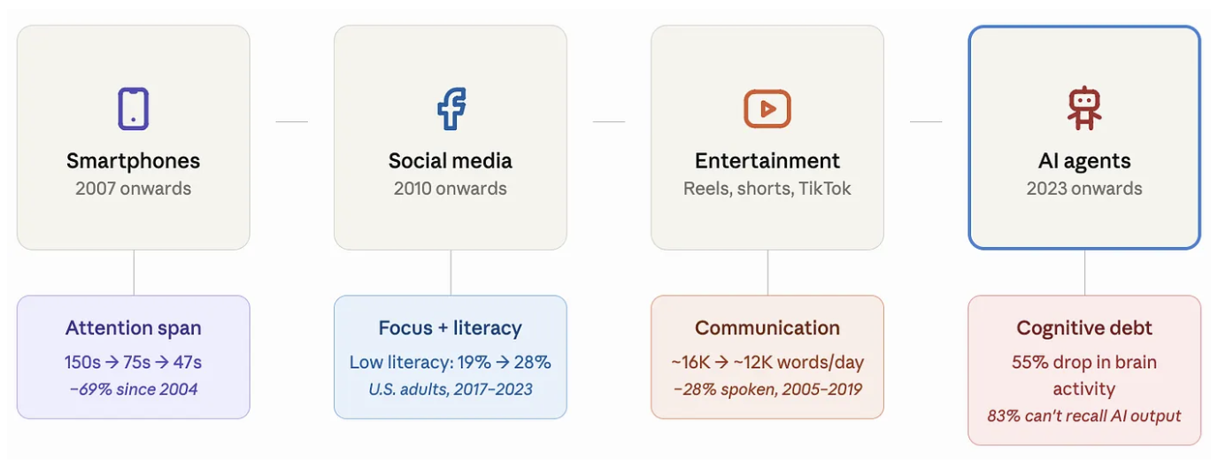 Timeline showing evolution of digital tools and their cognitive impact