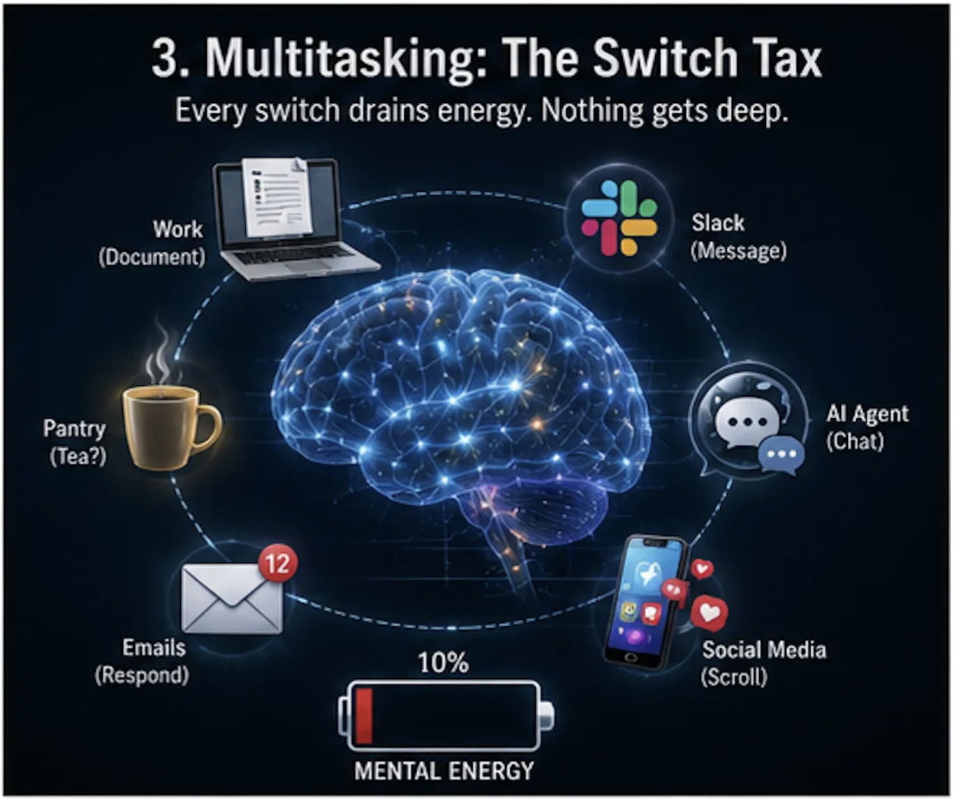 The multitasking effect on the brain