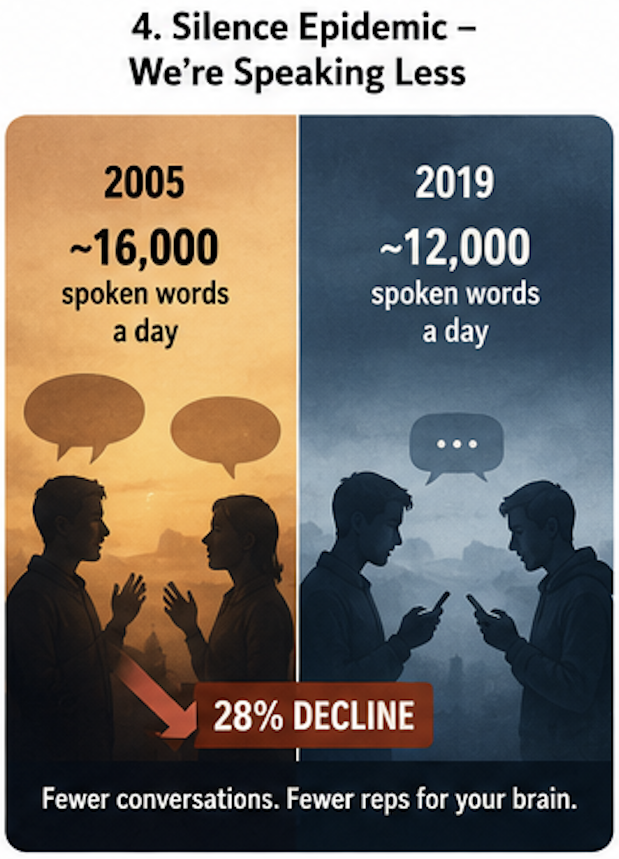 Decline in daily spoken words over time